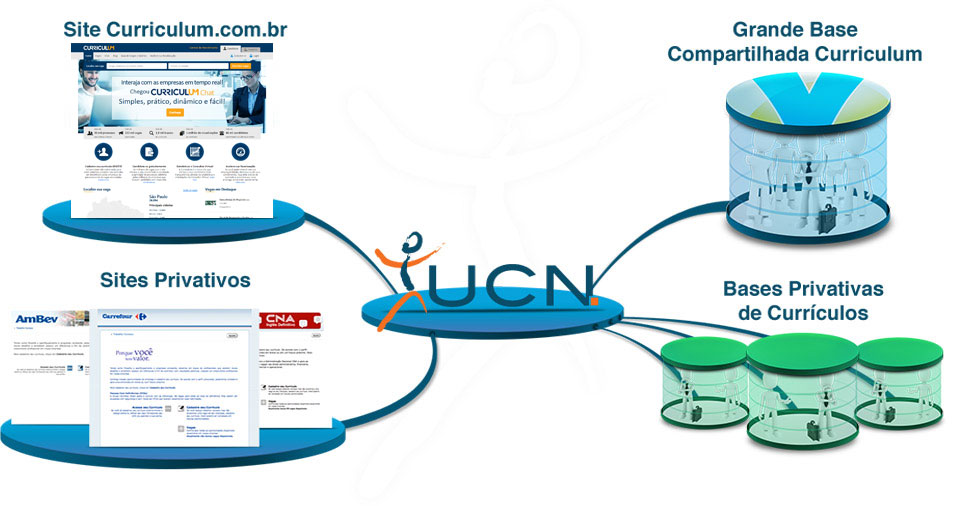 Diagrama do Sistema UCN: Grande Base Compartilhada Curriculum e bases privativas de curr&iacute;culos das empresas